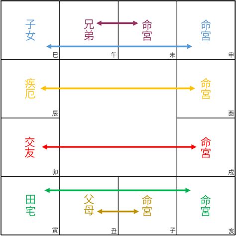 六合生肖圖|斗數基礎：宮位六合